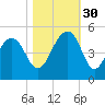 Wharf Creek tide chart for Thursday, October 30, 2025