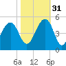 Wharf Creek tide chart for Friday, October 31, 2025