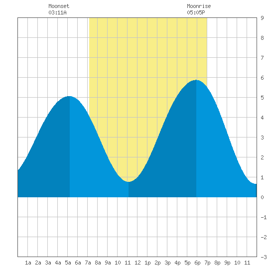 Wharf Creek tide chart for Friday, October 3, 2025
