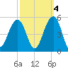 Wharf Creek tide chart for Saturday, October 4, 2025