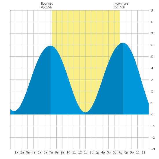Wharf Creek tide chart for Sunday, October 5, 2025