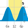 Wharf Creek tide chart for Sunday, October 5, 2025