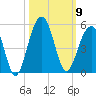Wharf Creek tide chart for Thursday, October 9, 2025