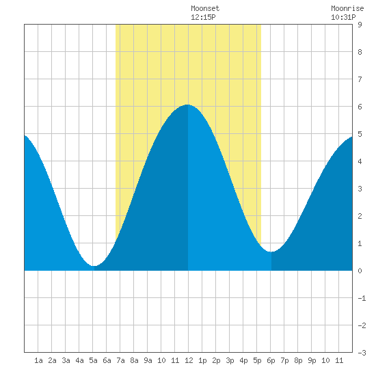 Wharf Creek tide chart for Monday, November 10, 2025