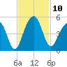 Wharf Creek tide chart for Monday, November 10, 2025