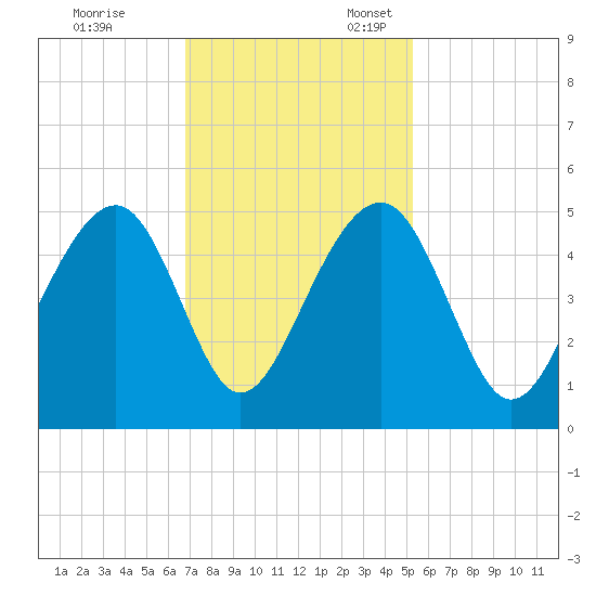 Wharf Creek tide chart for Friday, November 14, 2025