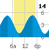 Wharf Creek tide chart for Friday, November 14, 2025