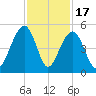 Wharf Creek tide chart for Monday, November 17, 2025