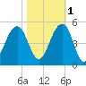 Wharf Creek tide chart for Saturday, November 1, 2025