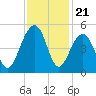 Wharf Creek tide chart for Friday, November 21, 2025