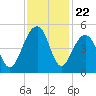 Wharf Creek tide chart for Saturday, November 22, 2025