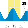 Wharf Creek tide chart for Tuesday, November 25, 2025