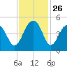 Wharf Creek tide chart for Wednesday, November 26, 2025