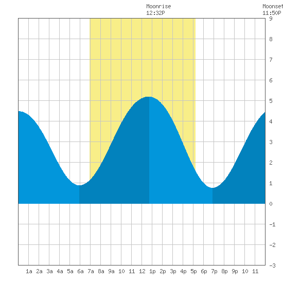 Wharf Creek tide chart for Thursday, November 27, 2025