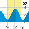 Wharf Creek tide chart for Thursday, November 27, 2025