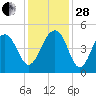 Wharf Creek tide chart for Friday, November 28, 2025