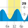 Wharf Creek tide chart for Saturday, November 29, 2025