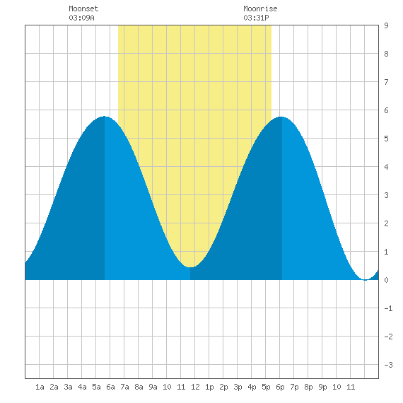 Wharf Creek tide chart for Sunday, November 2, 2025