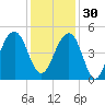 Wharf Creek tide chart for Sunday, November 30, 2025