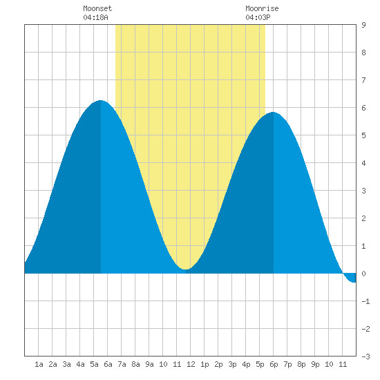 Wharf Creek tide chart for Monday, November 3, 2025