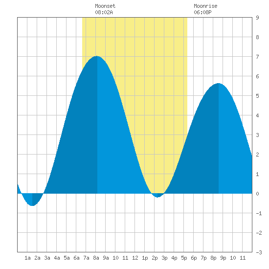 Wharf Creek tide chart for Thursday, November 6, 2025