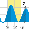 Wharf Creek tide chart for Friday, November 7, 2025