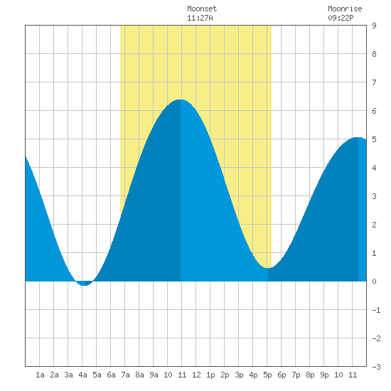 Wharf Creek tide chart for Sunday, November 9, 2025