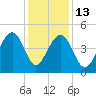Wharf Creek tide chart for Saturday, December 13, 2025
