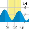 Wharf Creek tide chart for Sunday, December 14, 2025
