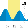 Wharf Creek tide chart for Monday, December 15, 2025