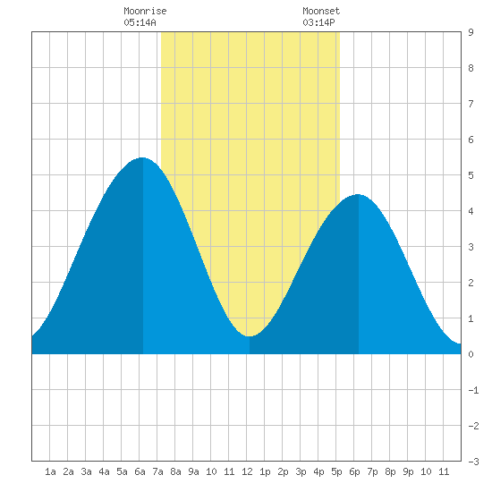 Wharf Creek tide chart for Wednesday, December 17, 2025