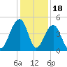 Wharf Creek tide chart for Thursday, December 18, 2025