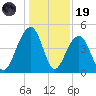 Wharf Creek tide chart for Friday, December 19, 2025