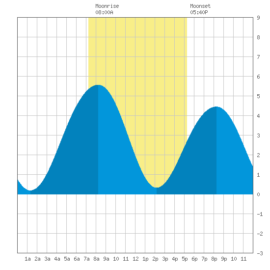 Wharf Creek tide chart for Saturday, December 20, 2025