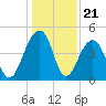 Wharf Creek tide chart for Sunday, December 21, 2025