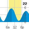 Wharf Creek tide chart for Monday, December 22, 2025