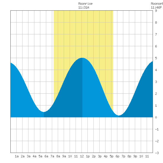 Wharf Creek tide chart for Friday, December 26, 2025