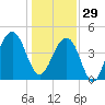Wharf Creek tide chart for Monday, December 29, 2025