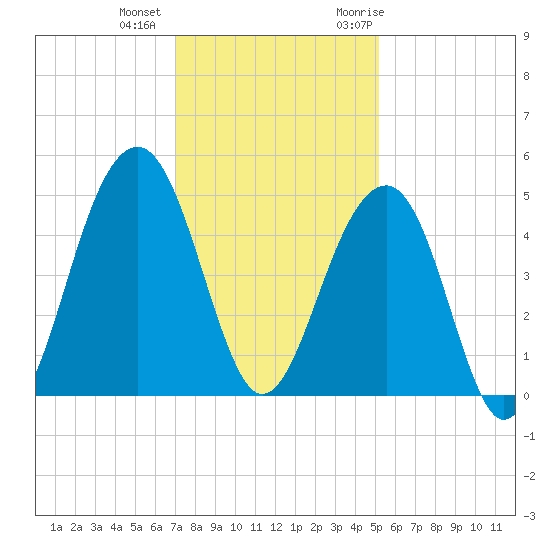 Wharf Creek tide chart for Tuesday, December 2, 2025