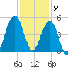 Wharf Creek tide chart for Tuesday, December 2, 2025