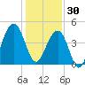 Wharf Creek tide chart for Tuesday, December 30, 2025