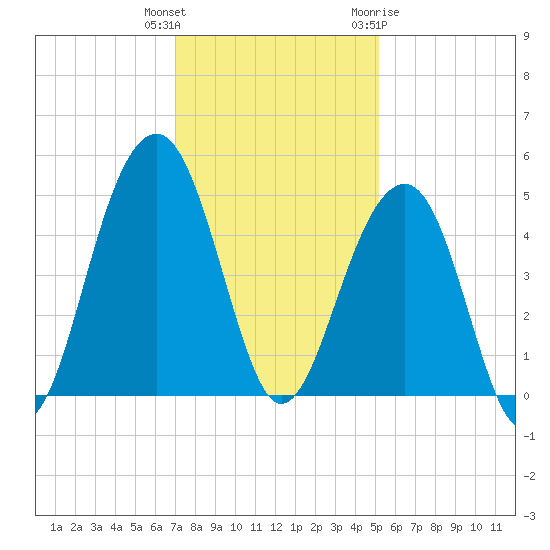 Wharf Creek tide chart for Wednesday, December 3, 2025