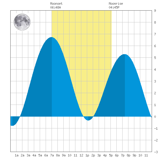 Wharf Creek tide chart for Thursday, December 4, 2025