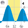 Wharf Creek tide chart for Thursday, December 4, 2025