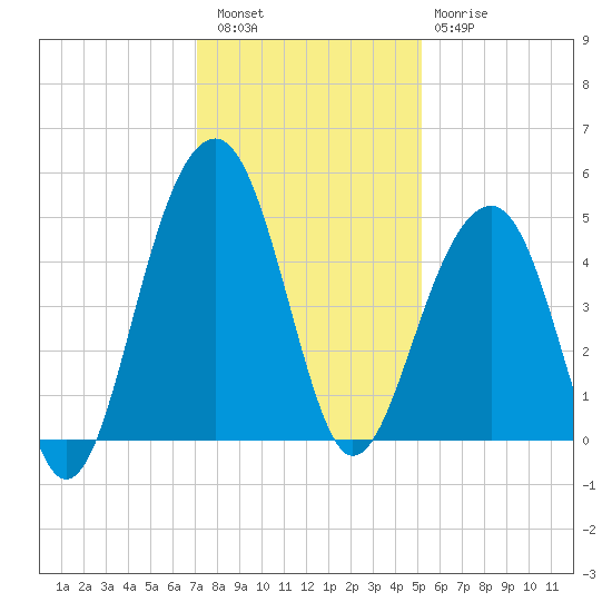 Wharf Creek tide chart for Friday, December 5, 2025