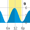 Wharf Creek tide chart for Tuesday, December 9, 2025