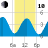 Wharf Creek tide chart for Saturday, January 10, 2026