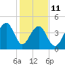 Wharf Creek tide chart for Sunday, January 11, 2026