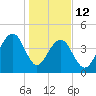 Wharf Creek tide chart for Monday, January 12, 2026
