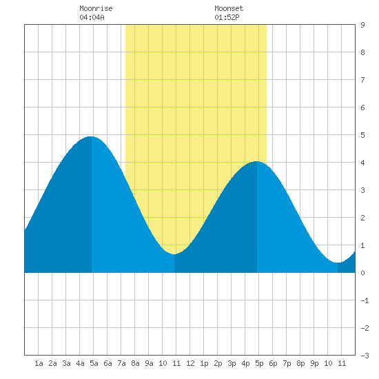 Wharf Creek tide chart for Wednesday, January 14, 2026
